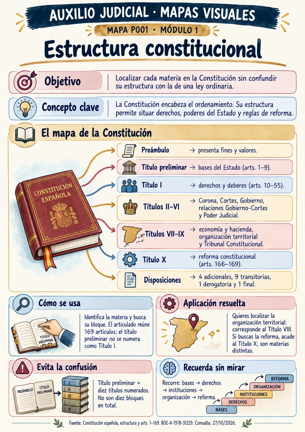 Mapa visual: Estructura constitucional